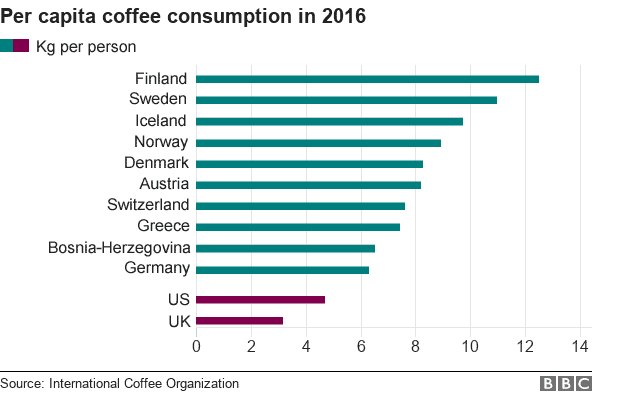 Iceland is always in the top 3 in drinking Coffee